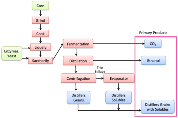 Dry milling process of ethanol production.png